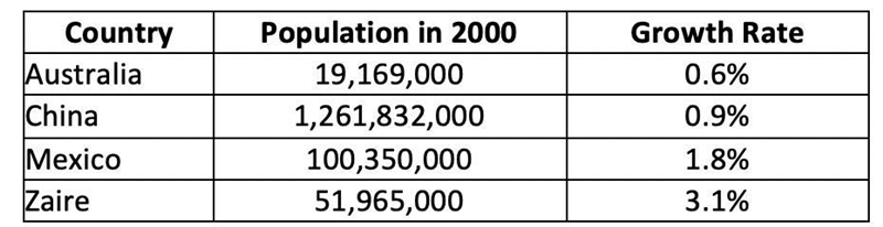 I NEED HELP PLEASE, THANKS! :) The following table shows the estimated populations-example-1