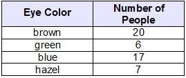 What is the probability that a person chosen at random from this group has brown or-example-1