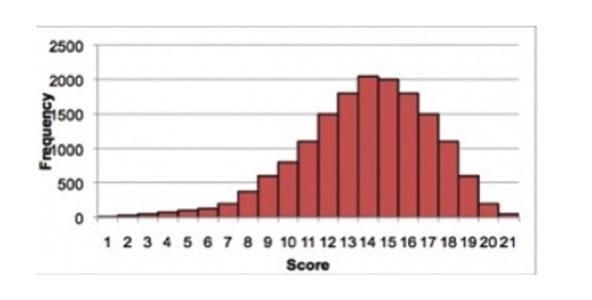 The histogram below is the data from the 2017 FSA Readiness Assessment taken by sixth-example-1