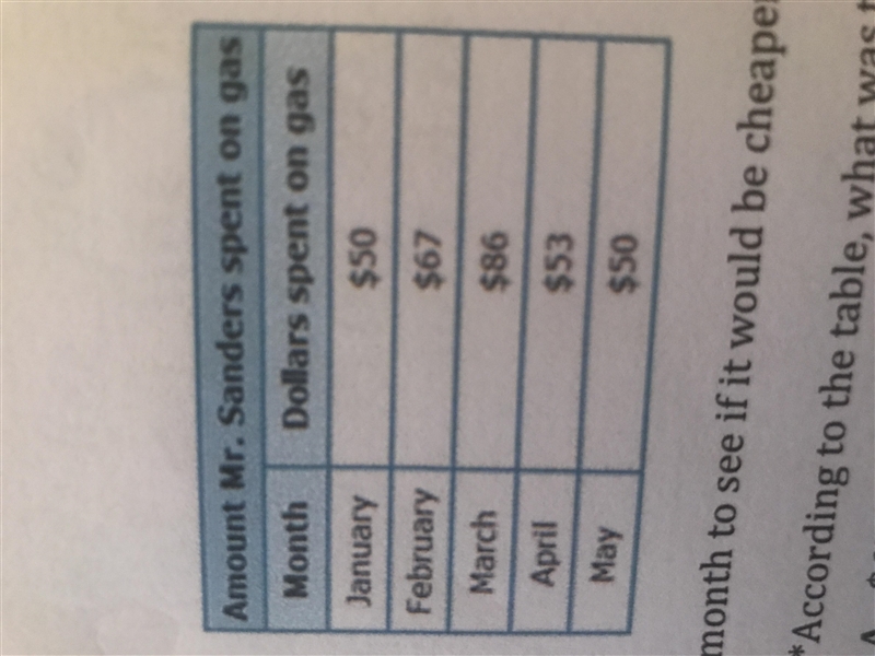 Mr. sanders recorded the amount he spent on gas each month to see if it would be cheaper-example-1