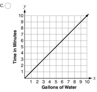 Mario is filling a fish tank with water at a rate of 1 gallon every 30 seconds. Which-example-2