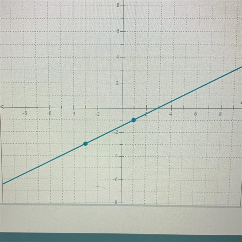 Find an equation for the line below please i need this asap i can’t get it right-example-1