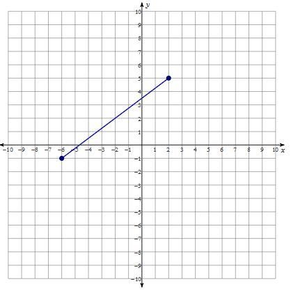 Find the length of the line segment shown. Round your answer to the nearest tenth-example-1