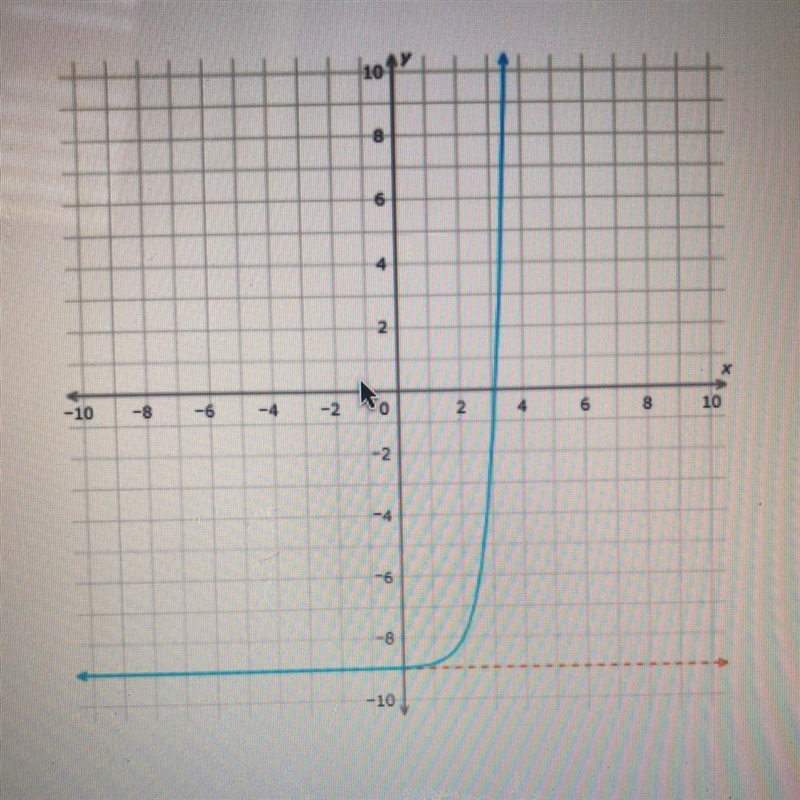 An exponential function is graphed on the grid based on the graph, which statement-example-1