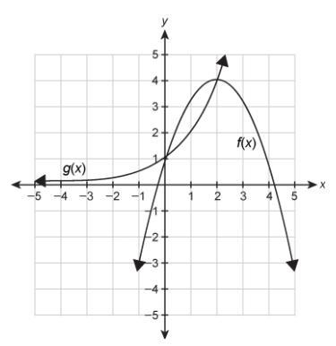 Use the graph that shows the solution to f(x)=g(x) . f(x)=−3/4x^2+3x+1 g(x)=2x-example-1