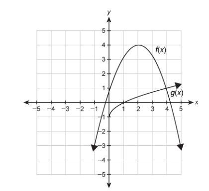 Use the graph that shows the solution to f(x)=g(x) . f(x)=−3/4x^2+3x+1 g(x)=2x-example-2