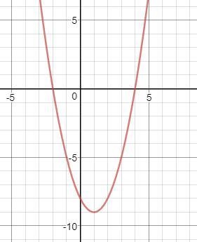 The graph of the quadratic function f(x) is shown below. What is one of the solutions-example-1