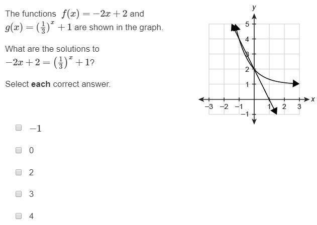 The functions f(x) = -2x + 2 and g(x) = (1/3)^x are shown in the graph. What are the-example-1