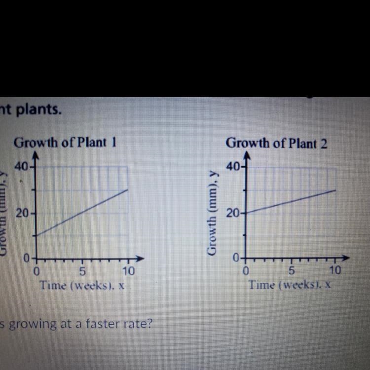 These graphs show the relationship between growth and time for two different plants-example-1