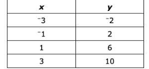 Alan compared the slope of the function y=3x+2 to the slope of the linear function-example-1