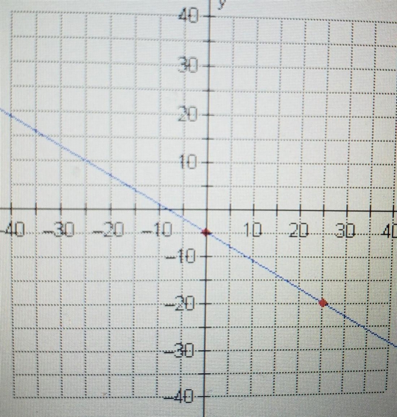 What is the slope of the line shown below?​-example-1