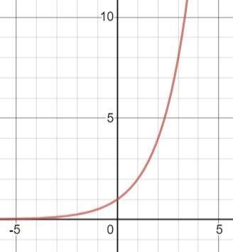 Help meh! Which is the BEST estimate of the average rate of change for the function-example-1