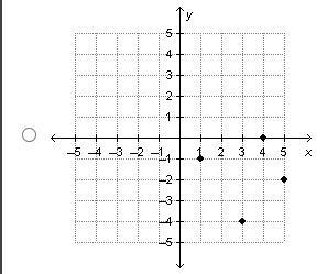 Which graph is generated by this table of values?-example-4