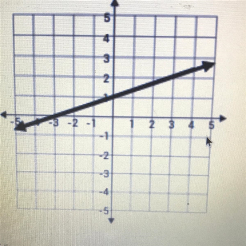 Write the equation for the graph below. Enter code as a fraction PLEASE HELP !!-example-1