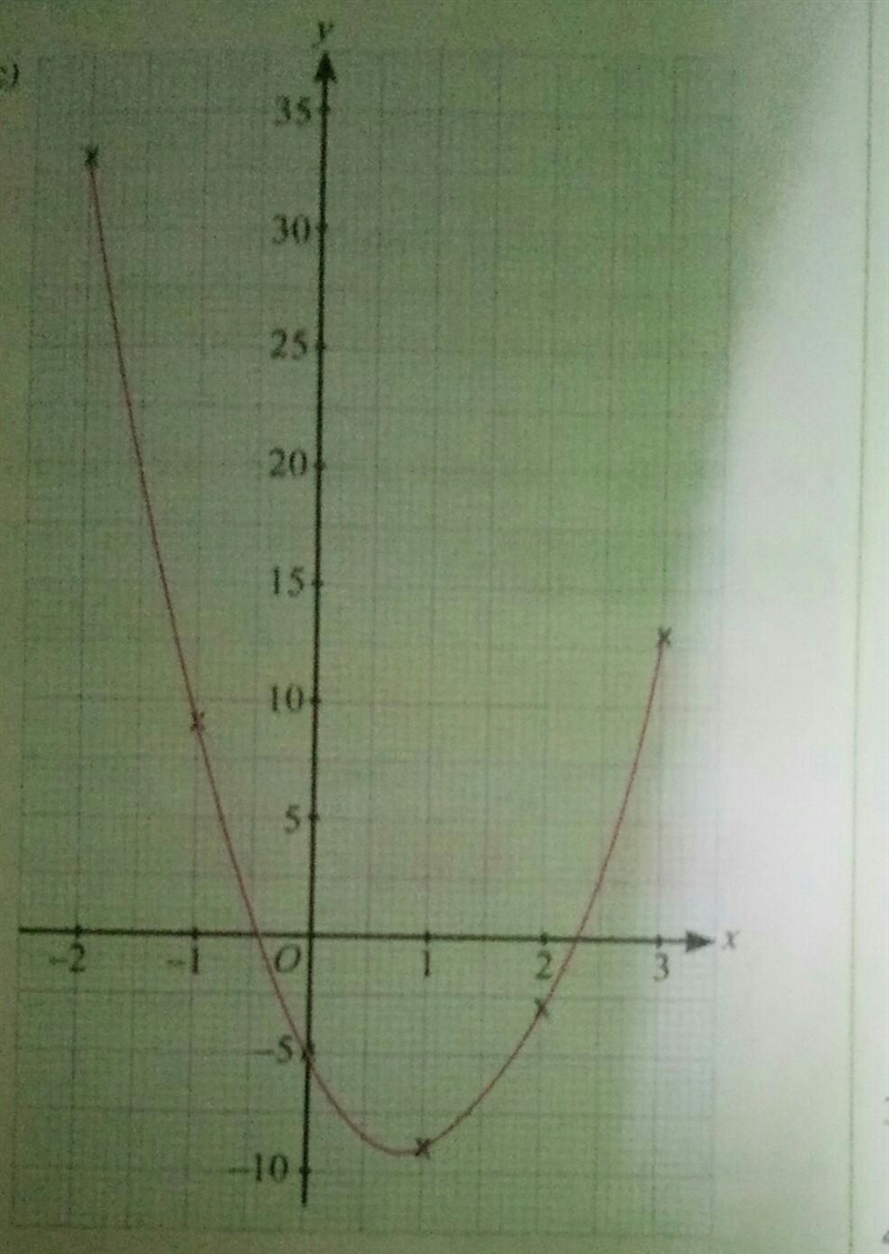 From the graph,determine the value of x when y= 0-example-1