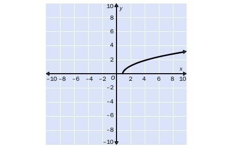 Square Root Functions Help!-example-1