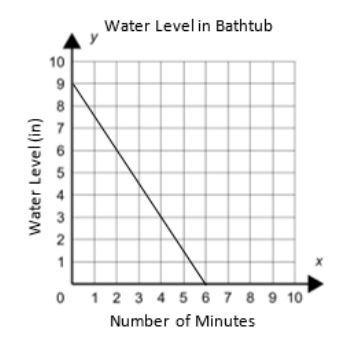 10 pts!! The water level of a bathtub was measured each minute. The graph models the-example-1