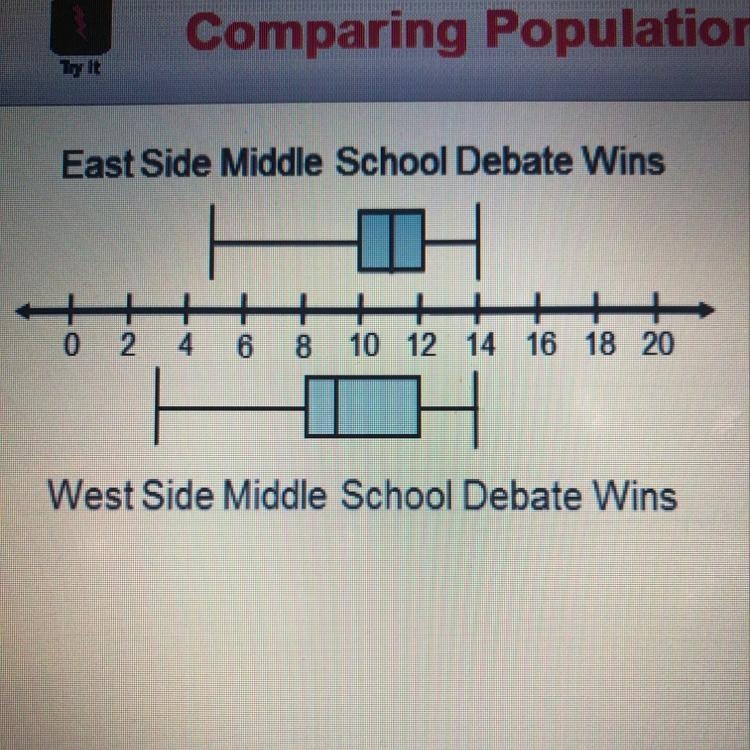 East Side Middle School Debate Wins 0 2 4 6 8 10 12 14 16 18 20 Which of these inferences-example-1