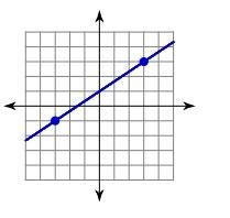 Find the slope of the line from the graph.-example-1