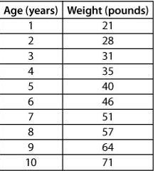 Mrs. Wolfe has been recording her daughter’s weight each year for the past 10 years-example-1