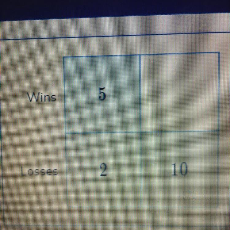 Coach Curran's team has won 5 times and lost 2 times. He hopes that his team can keep-example-1