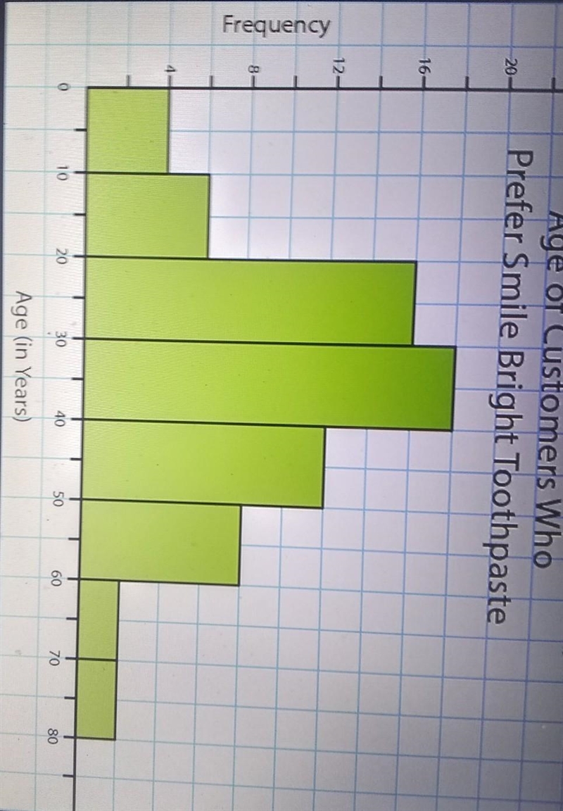 HELP ASAP What percent of the customers are 29 years old or younger? 40% 38% 25% 29%​-example-1