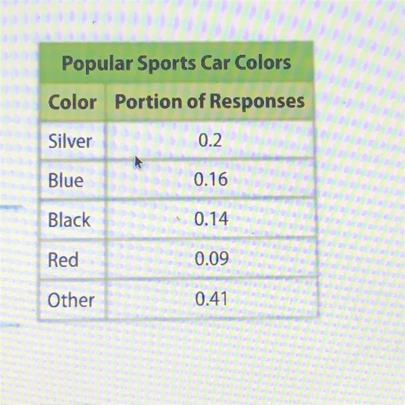 Use the table that shows popular sports car colors in North America. a. How many times-example-1