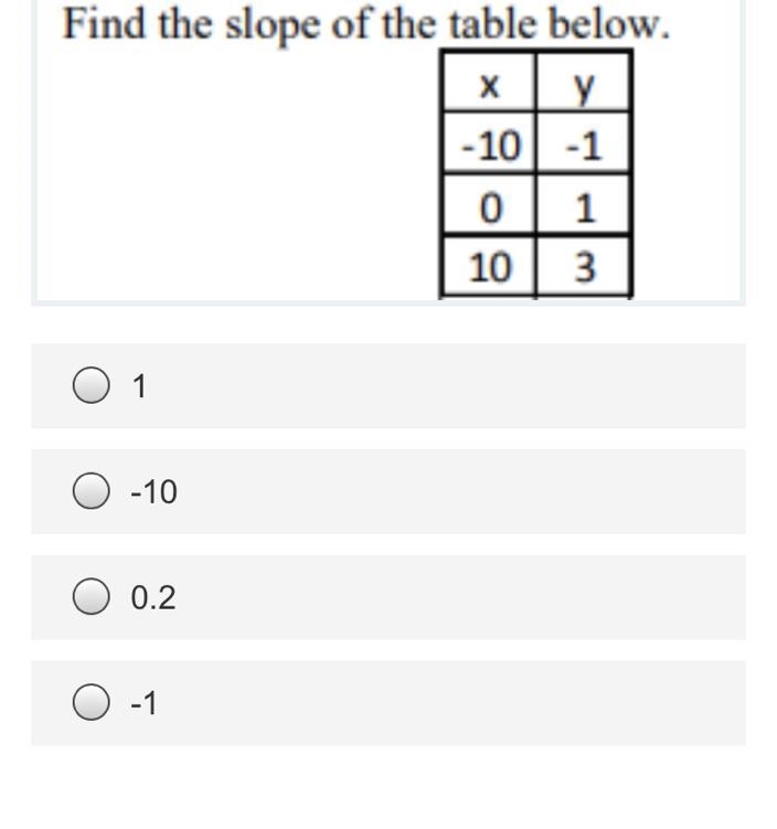 Find the slope of the table below A. 1 B. -10 C. 0.2 D. -1-example-1