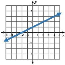 PLEASE SOMEONE HELP ME I DON'T UNDERSTAND 1. Write the equation of the line in slop-example-1