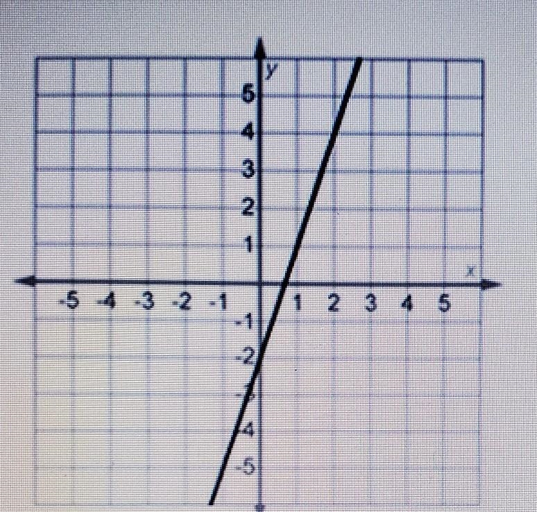 Identify the function shown in this graph. 4 3 10 1 -5 4 -3 -2 -1 1 2 3 4 5 -2 -5 A-example-1