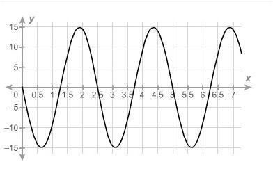 The graph shows the distance y, in centimeters, a pendulum moves to the right (positive-example-1