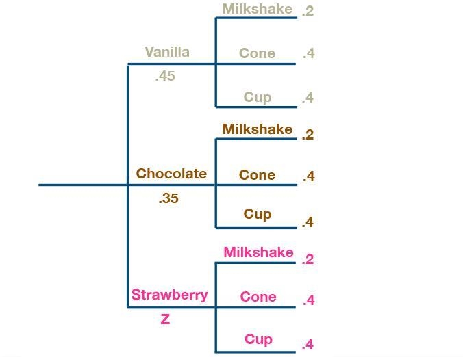 *PLEASE ANSWER, DIFFICULT QUESTION, ASAP* An ice cream machine offers three flavors-example-1