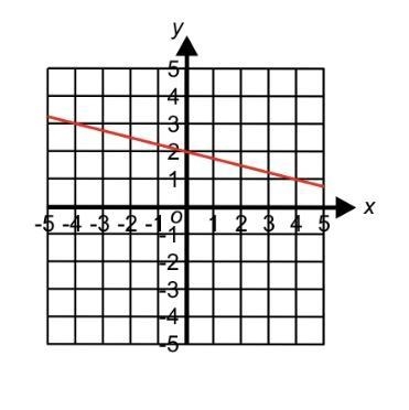 Find the equation of the line shown. (y=mx+c)-example-1