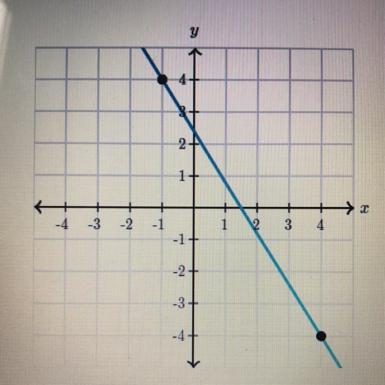 What is the slope of the line? As soon as possible please !!-example-1