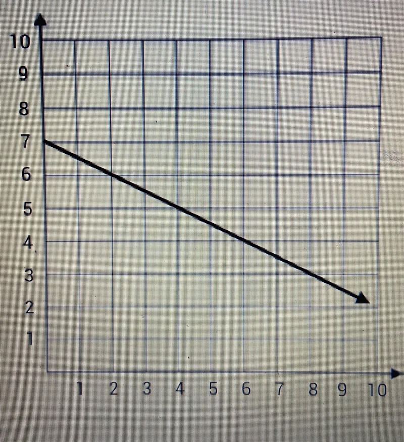 Please help!! What is the slope of the line?-example-1