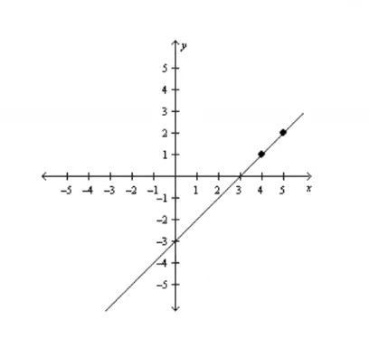 Write the line equation.-example-1