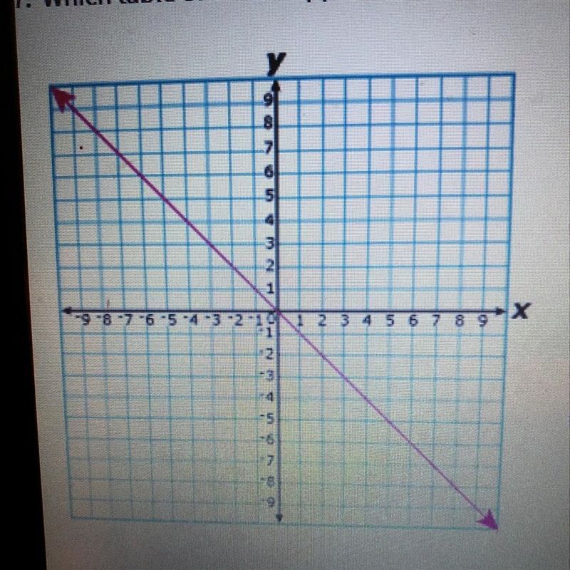 Which table of values appears to have been used to graph the line shown below? A) X-example-1