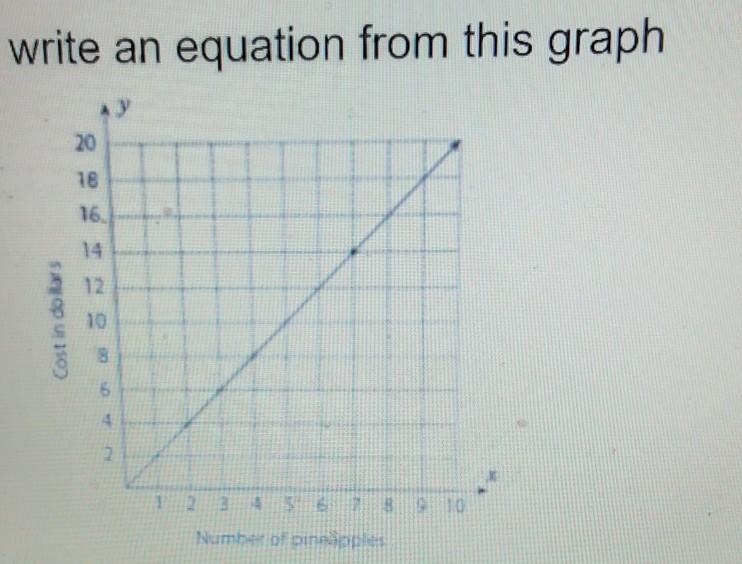 Write an equation for this graph​-example-1