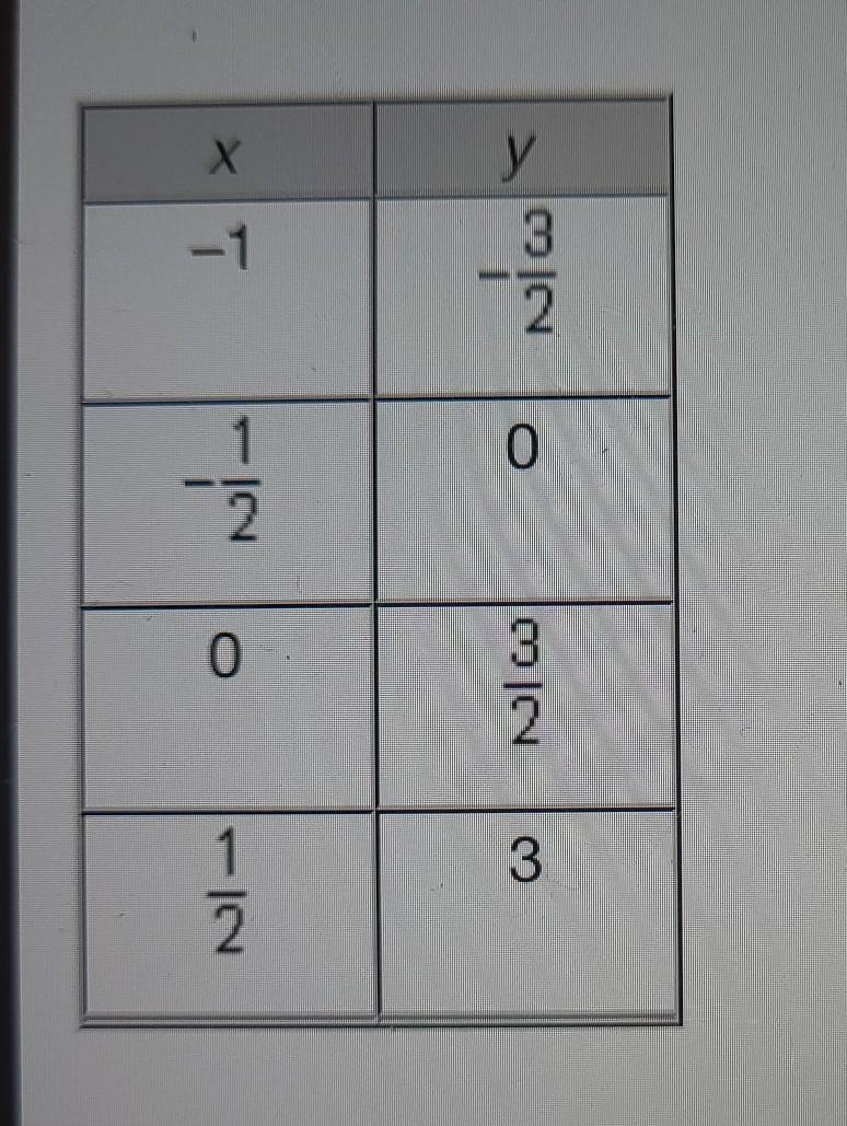 What are the slope and the y-intercept of the linear function that is represented-example-1