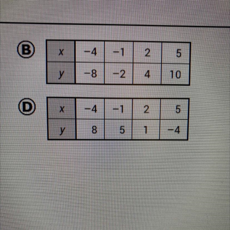 Which table shows a nonlinear relationship-example-1