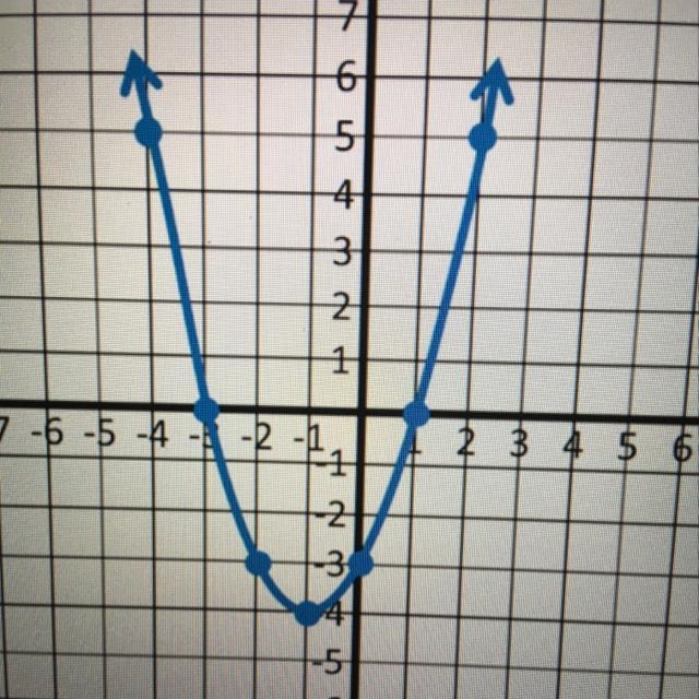 What is the axis of symmetry?-example-1