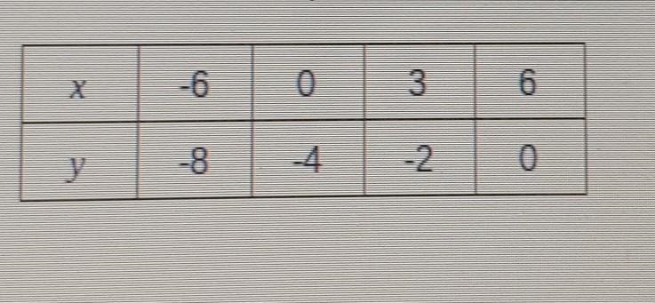 What is the equation represented​-example-1