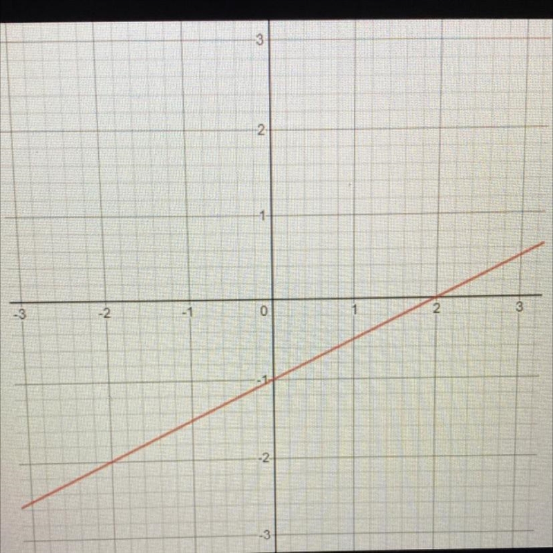 Emma was told to graph the equation y = 2x - 1. Her graph is shown here. What was-example-1