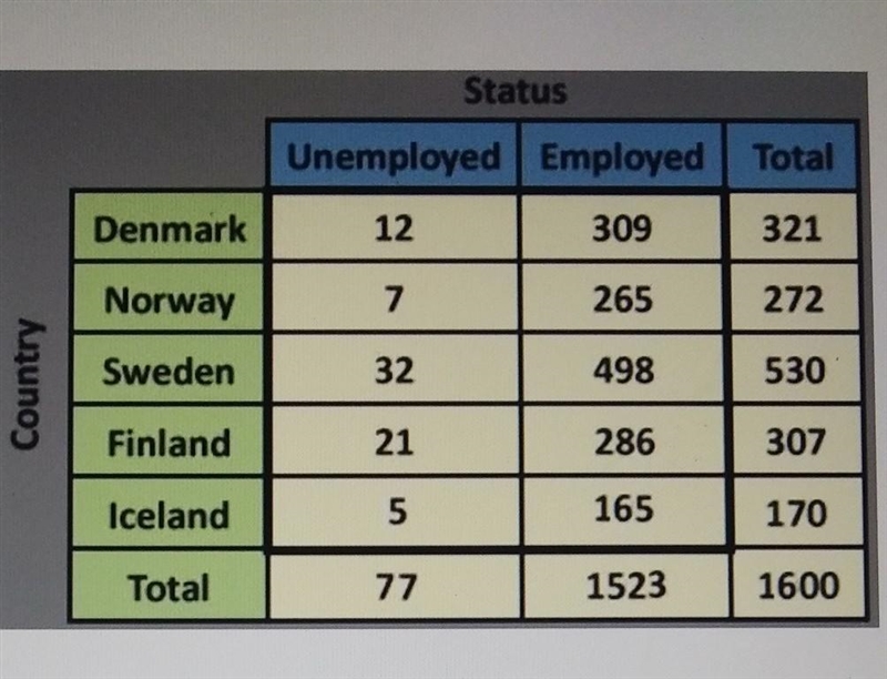 The table shows employment status for 1600 adults from five countries. Are the events-example-1