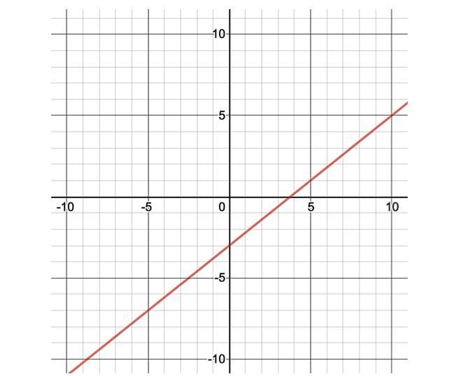 What is the slope on the graph-example-1