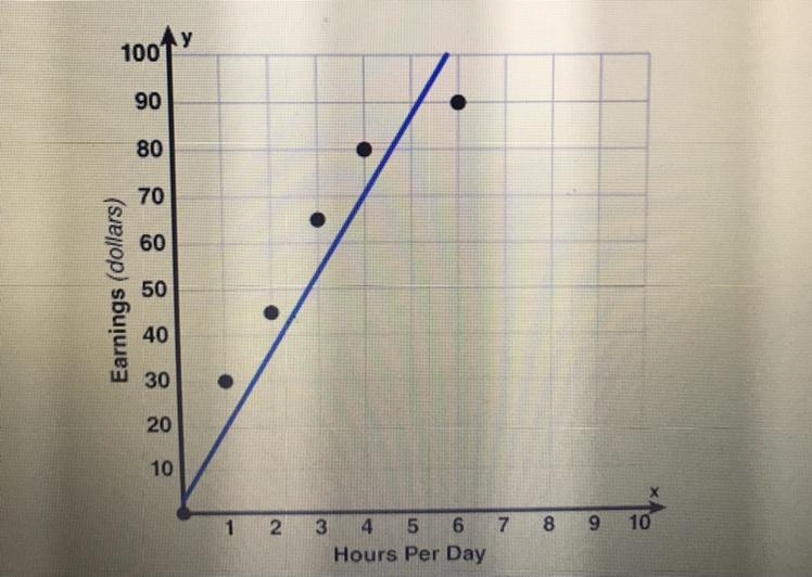 The scatter plot shows the earnings of Walter after working his shifts of varying-example-1