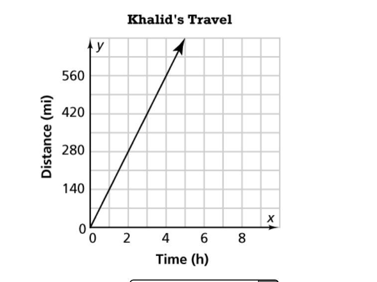 Khalid and Jesse took different overnight trains. The graph shows the relationship-example-1