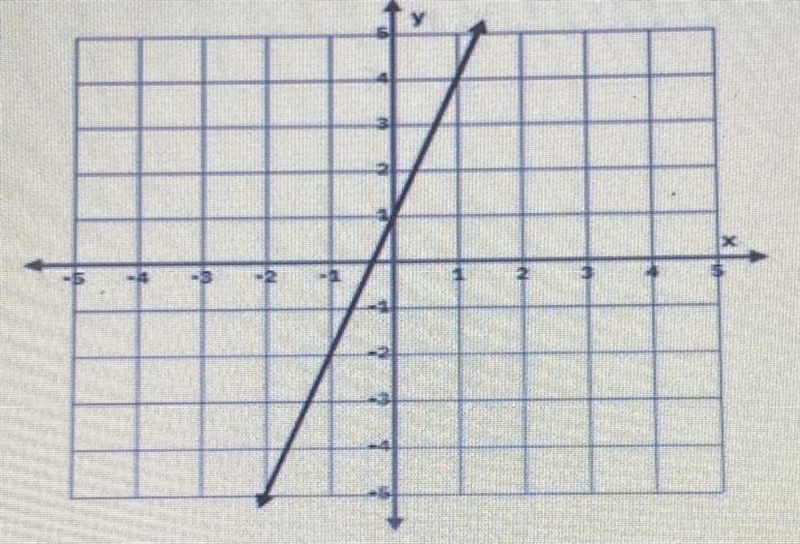 What is the slope of this line? A 1/3 B -3 C 3 D -1/3-example-1