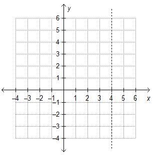 The graph shows the axis of symmetry for a quadratic function f(x). On a coordinate-example-1