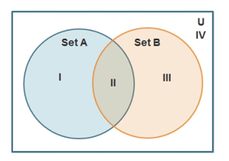 2 circles labeled Set A and Set B overlap. Set A contains 1, set B contains 3, and-example-1